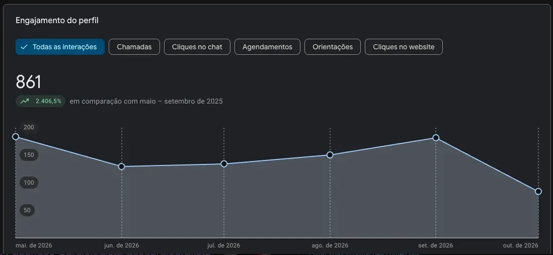 Gráfico de interações do Perfil da Empresa no Google da cardiologista Barbara Fagundes